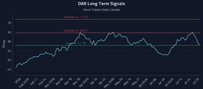 DAR Long Term Analysis for July 29 2026 DAR Long Term Analysis for July 29 2026