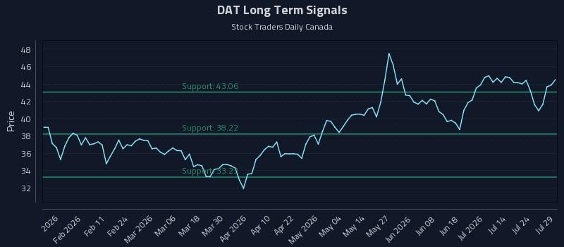 DAT Long Term Analysis for July 29 2026 DAT Long Term Analysis for July 29 2026