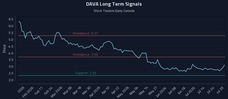 DAVA Long Term Analysis for July 29 2026 DAVA Long Term Analysis for July 29 2026