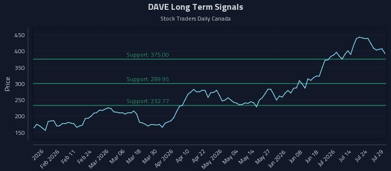 DAVE Long Term Analysis for July 29 2026 DAVE Long Term Analysis for July 29 2026