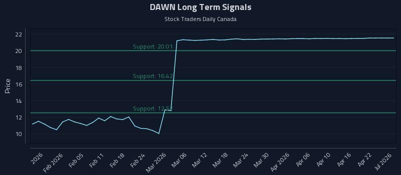 DAWN Long Term Analysis for July 29 2026 DAWN Long Term Analysis for July 29 2026