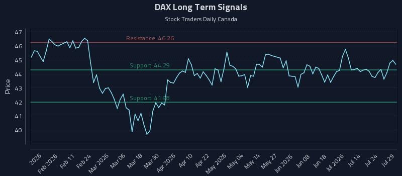 DAX Long Term Analysis for July 29 2026 DAX Long Term Analysis for July 29 2026