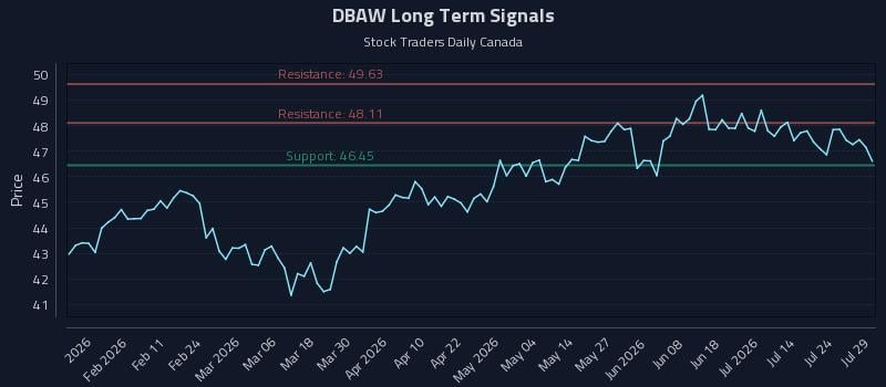 DBAW Long Term Analysis for July 29 2026 DBAW Long Term Analysis for July 29 2026