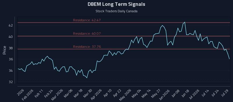 DBEM Long Term Analysis for July 29 2026 DBEM Long Term Analysis for July 29 2026