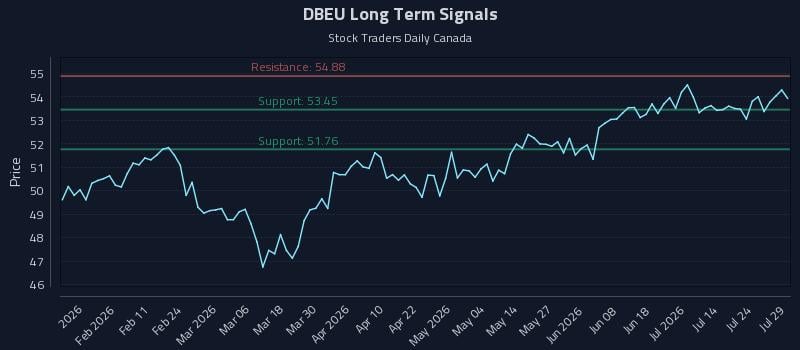 DBEU Long Term Analysis for July 29 2026 DBEU Long Term Analysis for July 29 2026