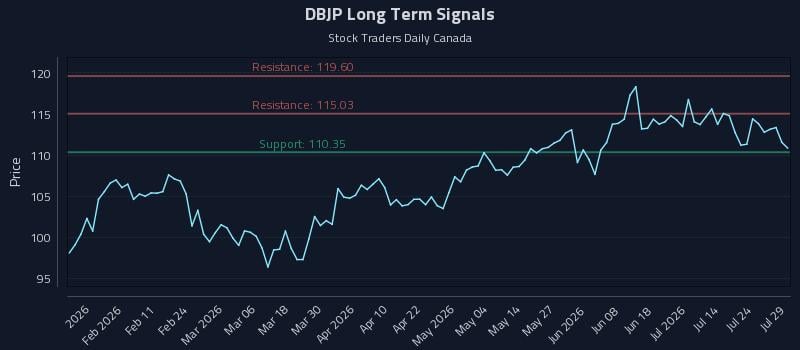 DBJP Long Term Analysis for July 29 2026