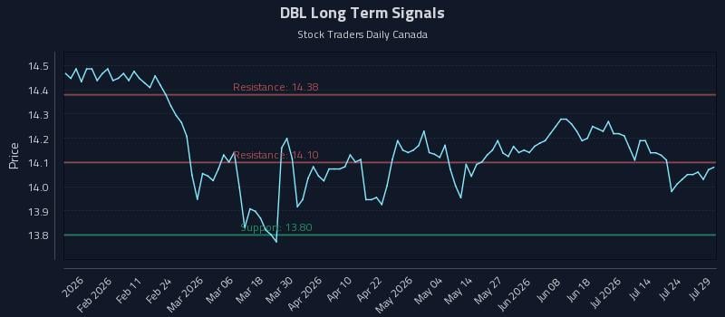 DBL Long Term Analysis for July 29 2026 DBL Long Term Analysis for July 29 2026