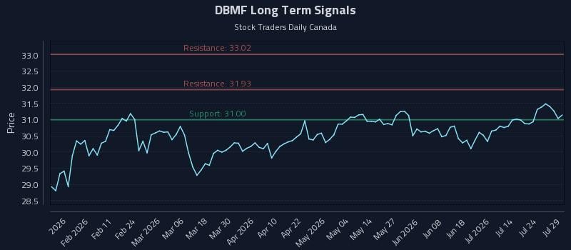 DBMF Long Term Analysis for July 29 2026 DBMF Long Term Analysis for July 29 2026