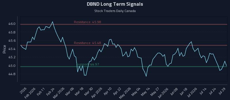 DBND Long Term Analysis for July 29 2026