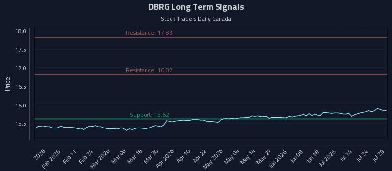 DBRG Long Term Analysis for July 29 2026 DBRG Long Term Analysis for July 29 2026