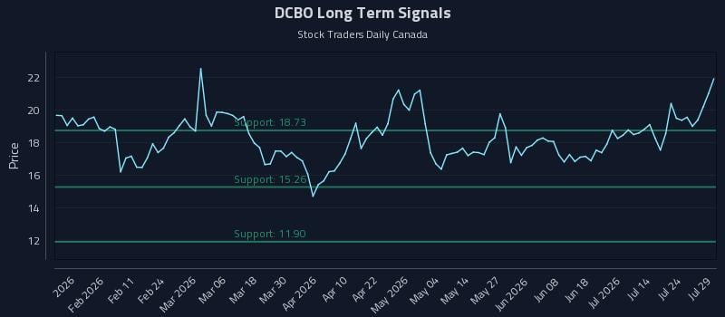 DCBO Long Term Analysis for July 29 2026 DCBO Long Term Analysis for July 29 2026