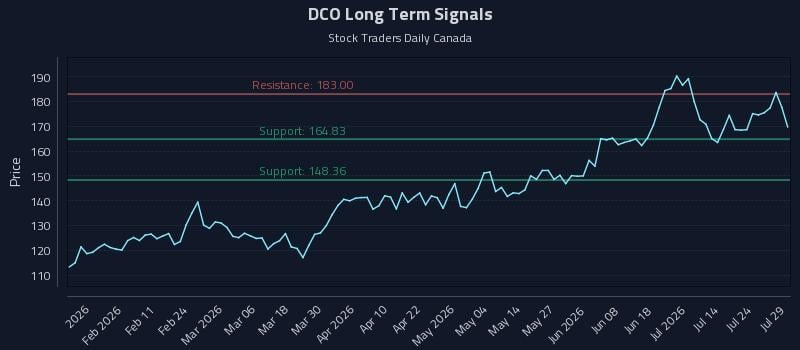 DCO Long Term Analysis for July 29 2026 DCO Long Term Analysis for July 29 2026