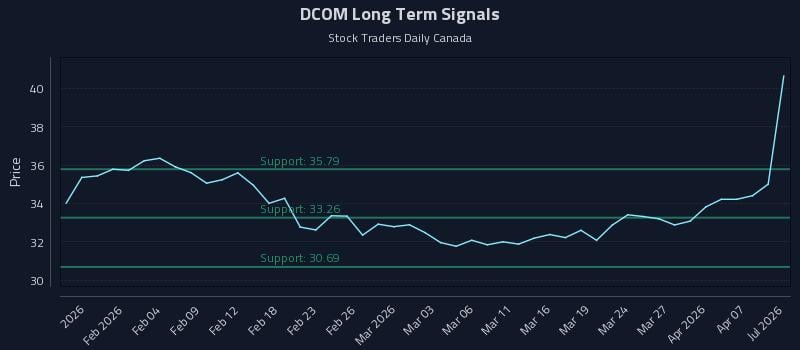 DCOM Long Term Analysis for July 29 2026 DCOM Long Term Analysis for July 29 2026