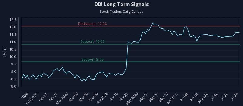 DDI Long Term Analysis for July 29 2026 DDI Long Term Analysis for July 29 2026