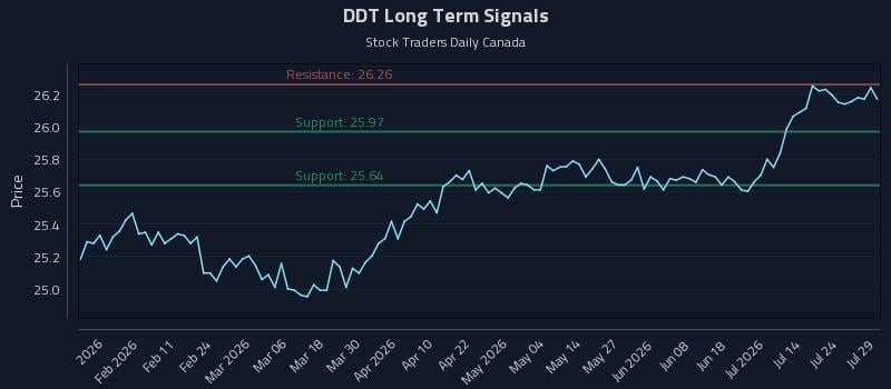 DDT Long Term Analysis for July 29 2026 DDT Long Term Analysis for July 29 2026