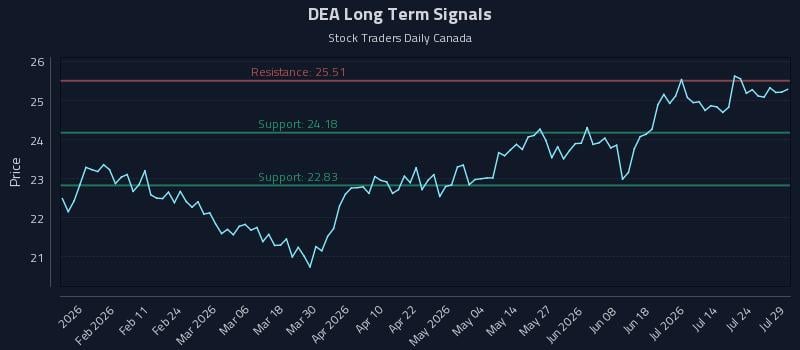 DEA Long Term Analysis for July 29 2026 DEA Long Term Analysis for July 29 2026