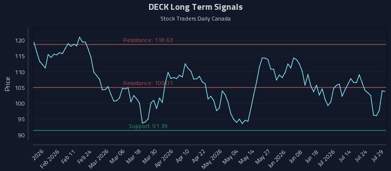 DECK Long Term Analysis for July 29 2026