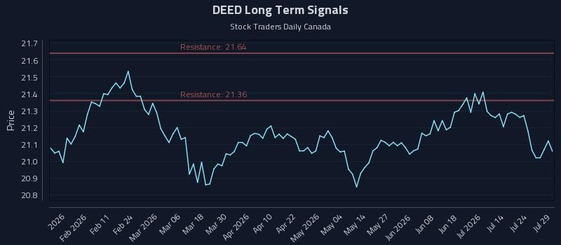 DEED Long Term Analysis for July 29 2026 DEED Long Term Analysis for July 29 2026