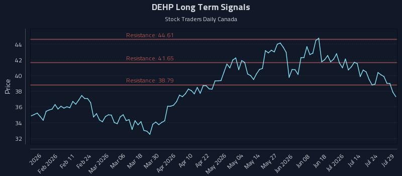 DEHP Long Term Analysis for July 29 2026