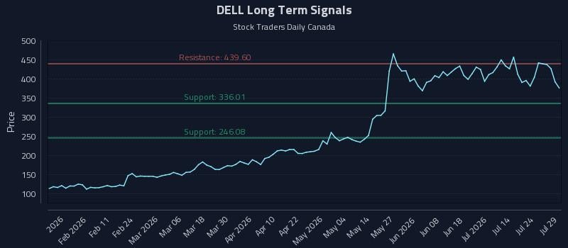 DELL Long Term Analysis for July 29 2026