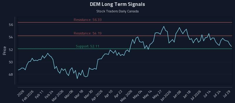 DEM Long Term Analysis for July 29 2026 DEM Long Term Analysis for July 29 2026
