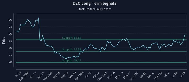 DEO Long Term Analysis for July 29 2026