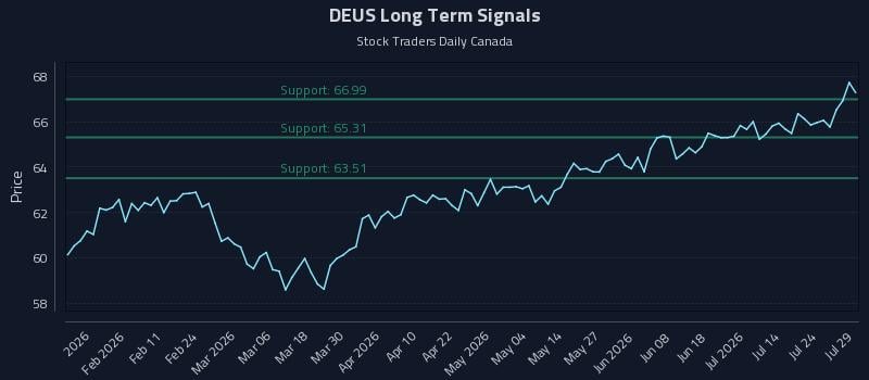 DEUS Long Term Analysis for July 29 2026 DEUS Long Term Analysis for July 29 2026