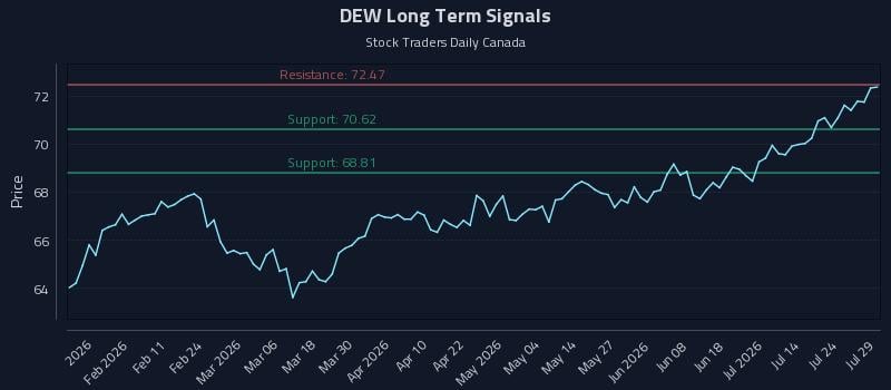 DEW Long Term Analysis for July 29 2026