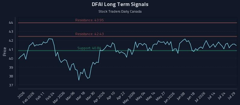 DFAI Long Term Analysis for July 29 2026 DFAI Long Term Analysis for July 29 2026