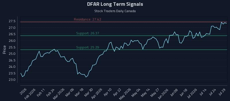 DFAR Long Term Analysis for July 29 2026 DFAR Long Term Analysis for July 29 2026