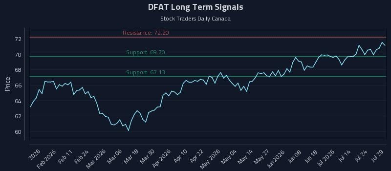 DFAT Long Term Analysis for July 29 2026 DFAT Long Term Analysis for July 29 2026