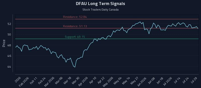 DFAU Long Term Analysis for July 29 2026