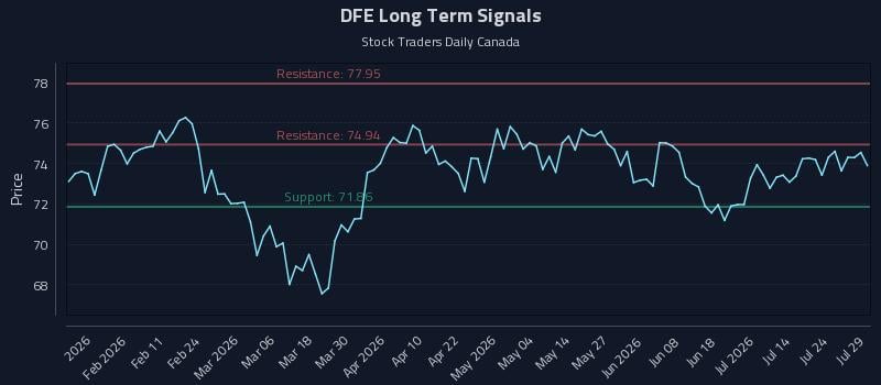 DFE Long Term Analysis for July 29 2026 DFE Long Term Analysis for July 29 2026