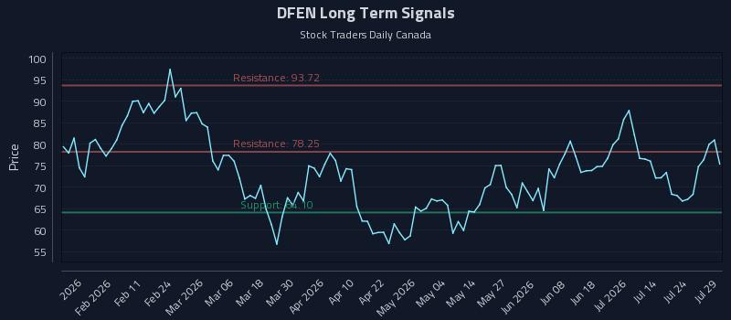 DFEN Long Term Analysis for July 29 2026 DFEN Long Term Analysis for July 29 2026