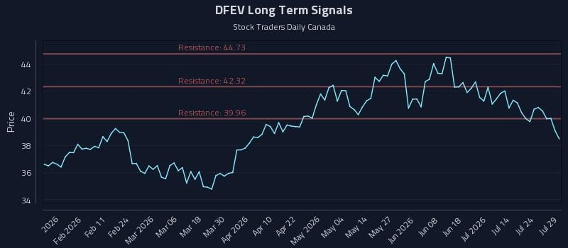 DFEV Long Term Analysis for July 29 2026 DFEV Long Term Analysis for July 29 2026