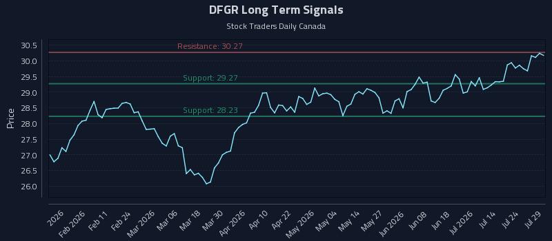 DFGR Long Term Analysis for July 29 2026 DFGR Long Term Analysis for July 29 2026