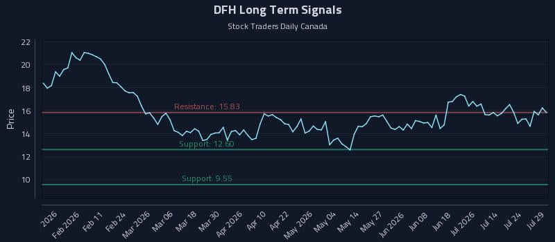 DFH Long Term Analysis for July 29 2026