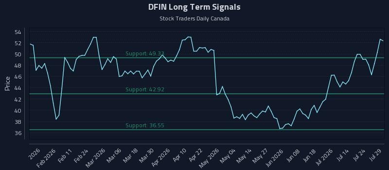 DFIN Long Term Analysis for July 29 2026 DFIN Long Term Analysis for July 29 2026