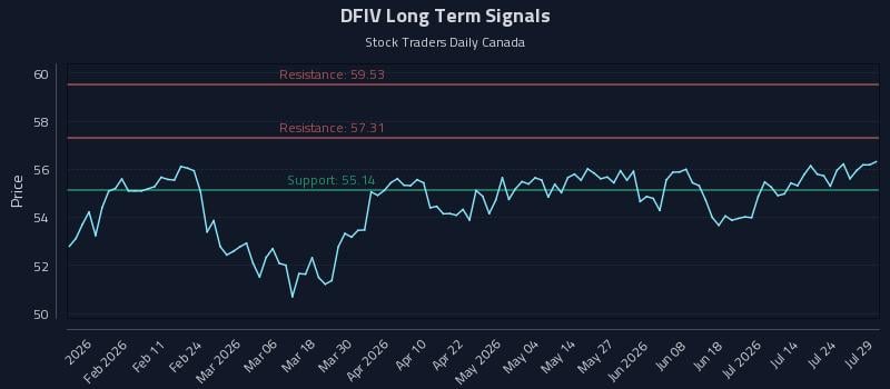 DFIV Long Term Analysis for July 29 2026 DFIV Long Term Analysis for July 29 2026