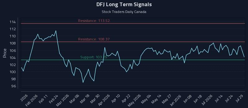 DFJ Long Term Analysis for July 29 2026