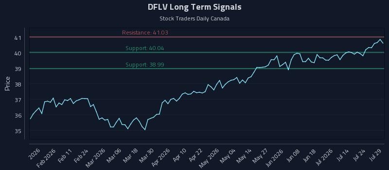 DFLV Long Term Analysis for July 29 2026