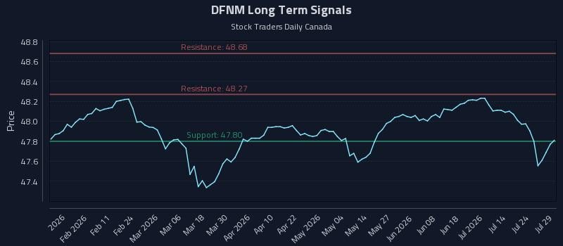 DFNM Long Term Analysis for July 29 2026 DFNM Long Term Analysis for July 29 2026