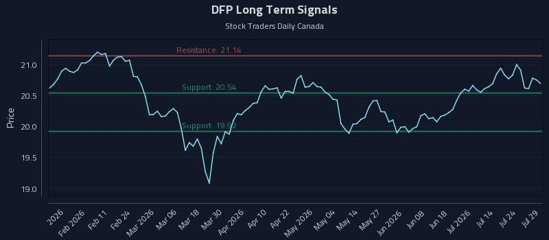 DFP Long Term Analysis for July 29 2026