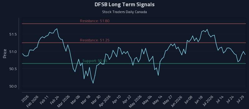 DFSB Long Term Analysis for July 29 2026 DFSB Long Term Analysis for July 29 2026