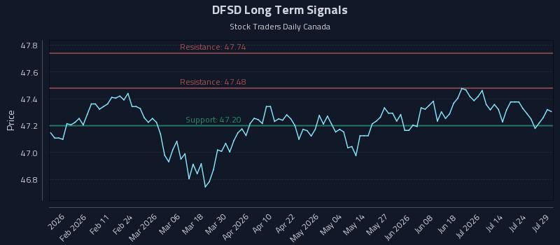 DFSD Long Term Analysis for July 29 2026 DFSD Long Term Analysis for July 29 2026
