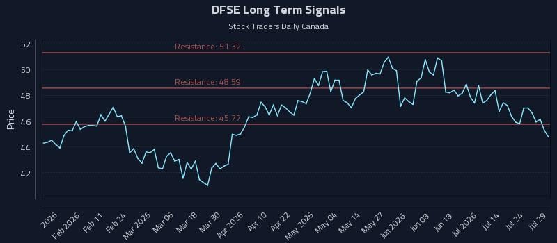 DFSE Long Term Analysis for July 29 2026 DFSE Long Term Analysis for July 29 2026