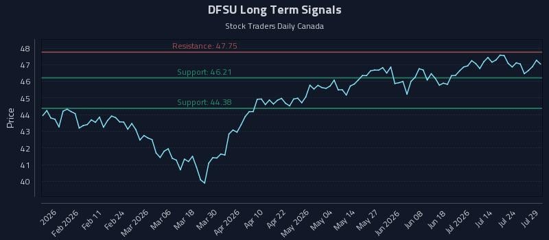 DFSU Long Term Analysis for July 29 2026 DFSU Long Term Analysis for July 29 2026