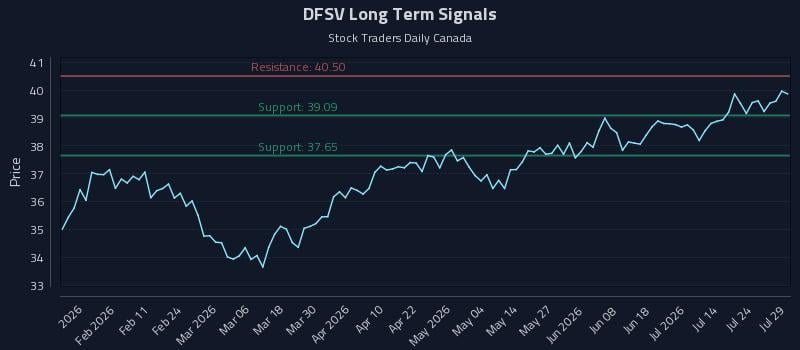 DFSV Long Term Analysis for July 29 2026 DFSV Long Term Analysis for July 29 2026