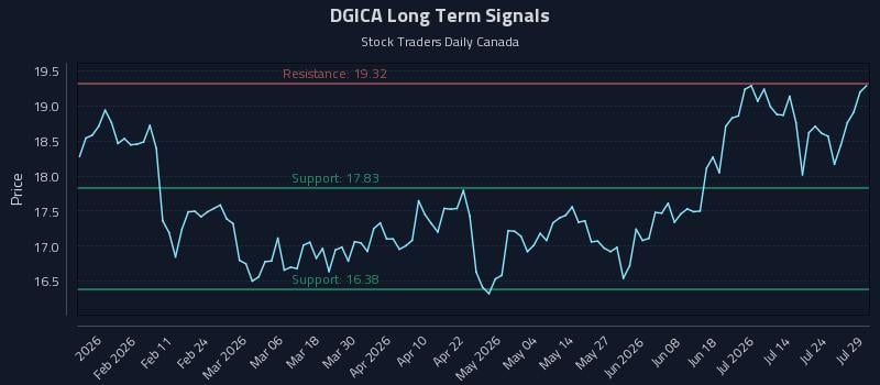 DGICA Long Term Analysis for July 29 2026 DGICA Long Term Analysis for July 29 2026