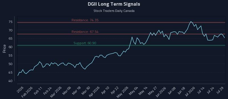 DGII Long Term Analysis for July 29 2026